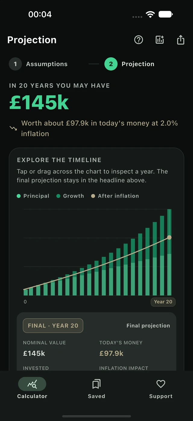 Compound Investor growth chart for the fictional 20-year GBP scenario, showing about £145k nominal and £97.9k in today’s money at 2% inflation.